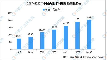 2023年中國再生水利用量及污水處理廠數(shù)量預(yù)測分析
